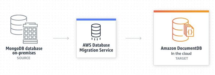 AWS推出完全托管的文檔數(shù)據(jù)庫服務(wù) Amazon DocumentDB