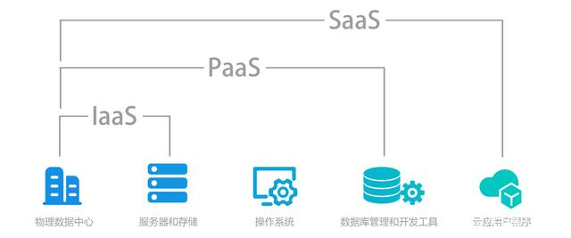PaaS究竟是什么？解析其在數(shù)據(jù)庫管理中的關(guān)鍵作用