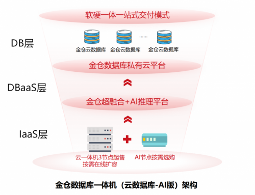金倉“策馬” 全新數(shù)據(jù)庫一體機或?qū)⒁I(lǐng)行業(yè)“一路狂飆”